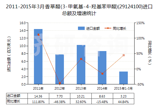2011-2015年3月香草醛(3-甲氧基-4-羥基苯甲醛)(29124100)進(jìn)口總額及增速統(tǒng)計(jì) 2011-2015年3月香草醛(3-甲氧基-4-羥基苯甲醛)(29124100)進(jìn)口總額及增速統(tǒng)計(jì)